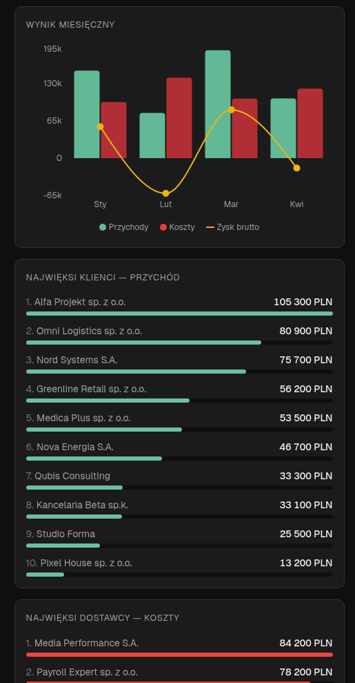 Wynik miesięczny - wykres przychodów, kosztów i zysku oraz TOP klienci
